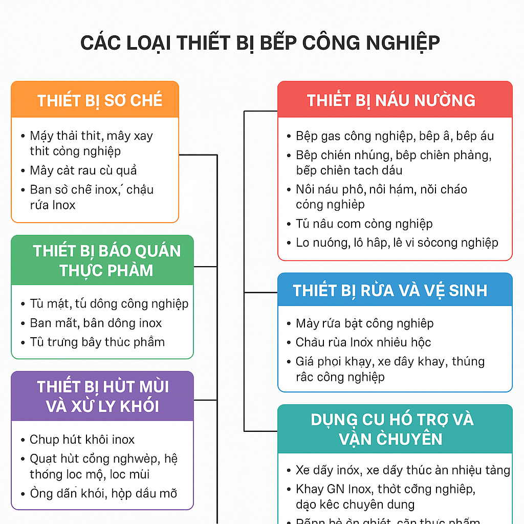 Các loại thiết bị bếp công nghiệp